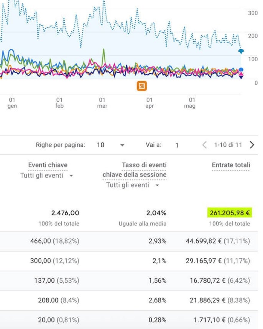 Report di analytics