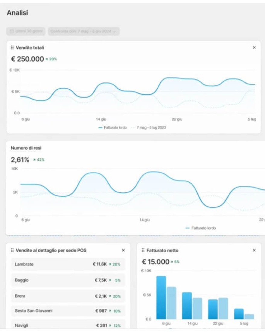 Dashboard dei risultati di uno store
